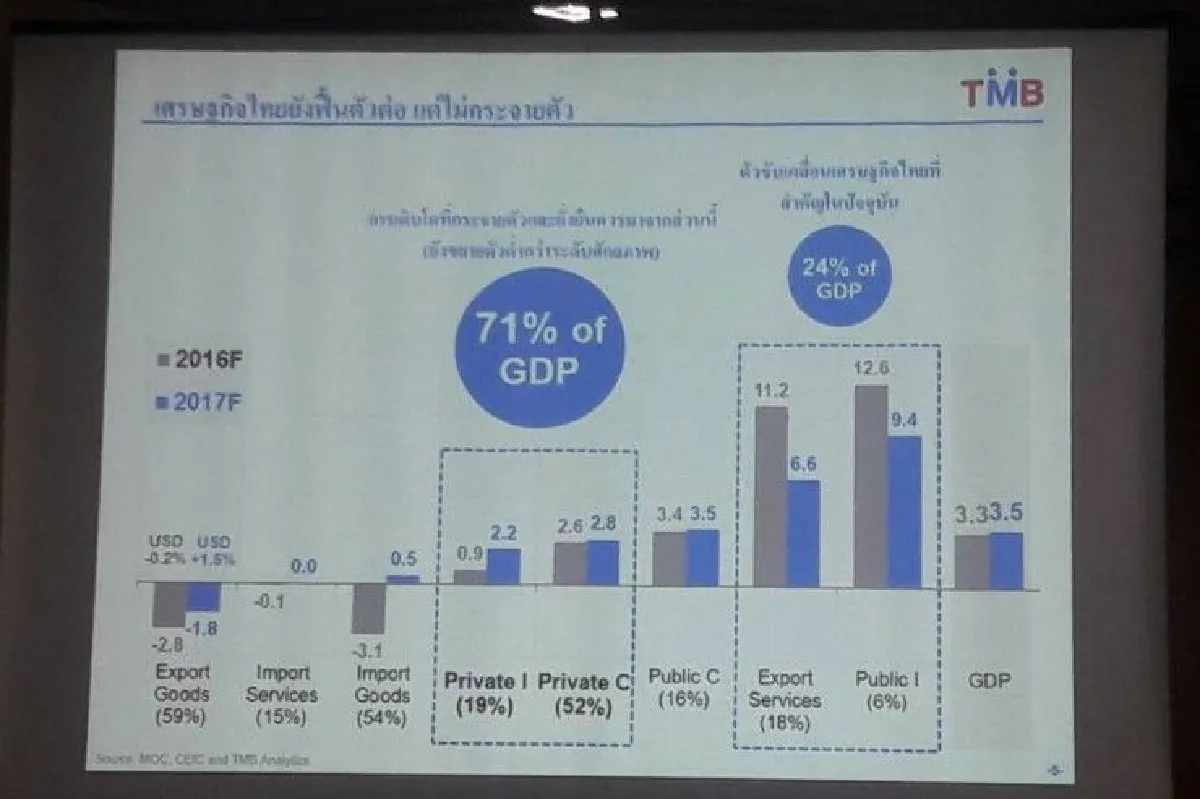 ธนาคารทหารไทยชี้เศรษฐกิจปีนี้โต 3.5%
