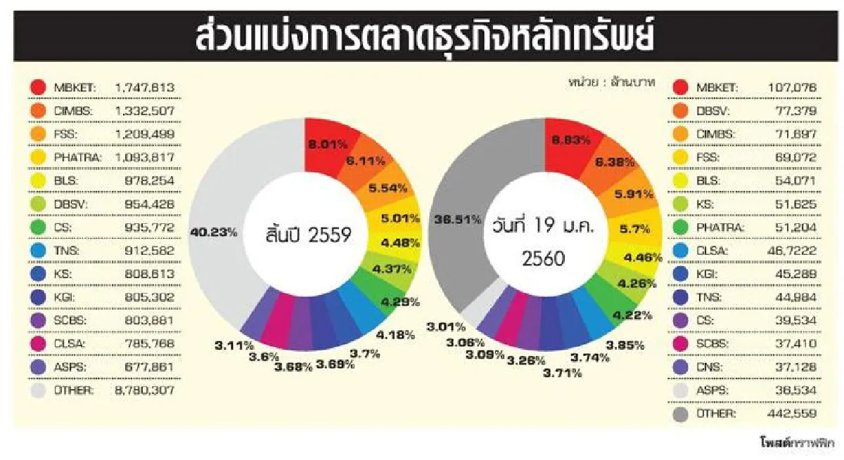 บริษัทหลักทรัพย์เน้นแข่งด้านบริการ