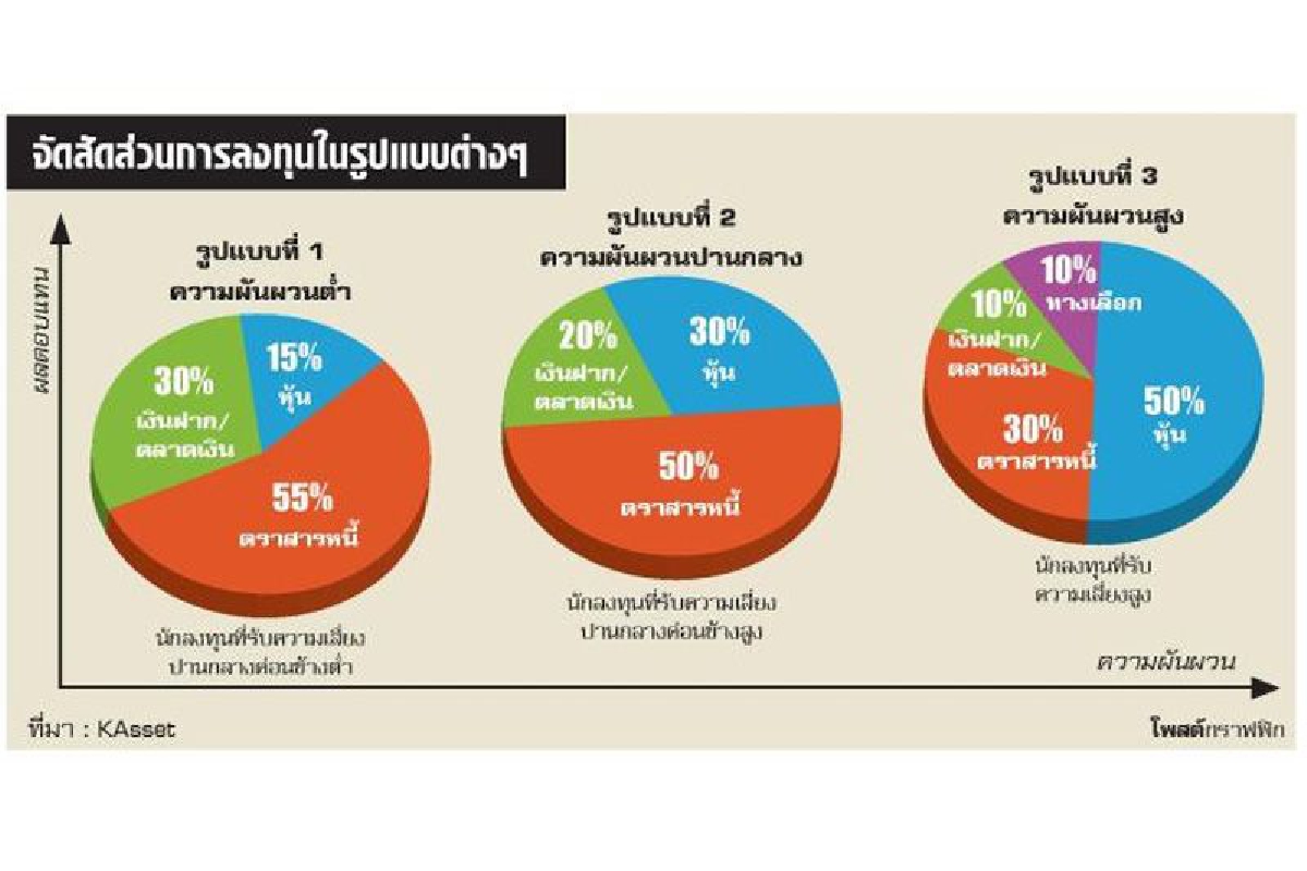 ต้องรอด!! สร้างผลตอบแทนปี 2017 ด้วย Asset Allocation ต้องรอด!! สร้างผลตอบแทนปี 2017 ด้วย Asset Allocation