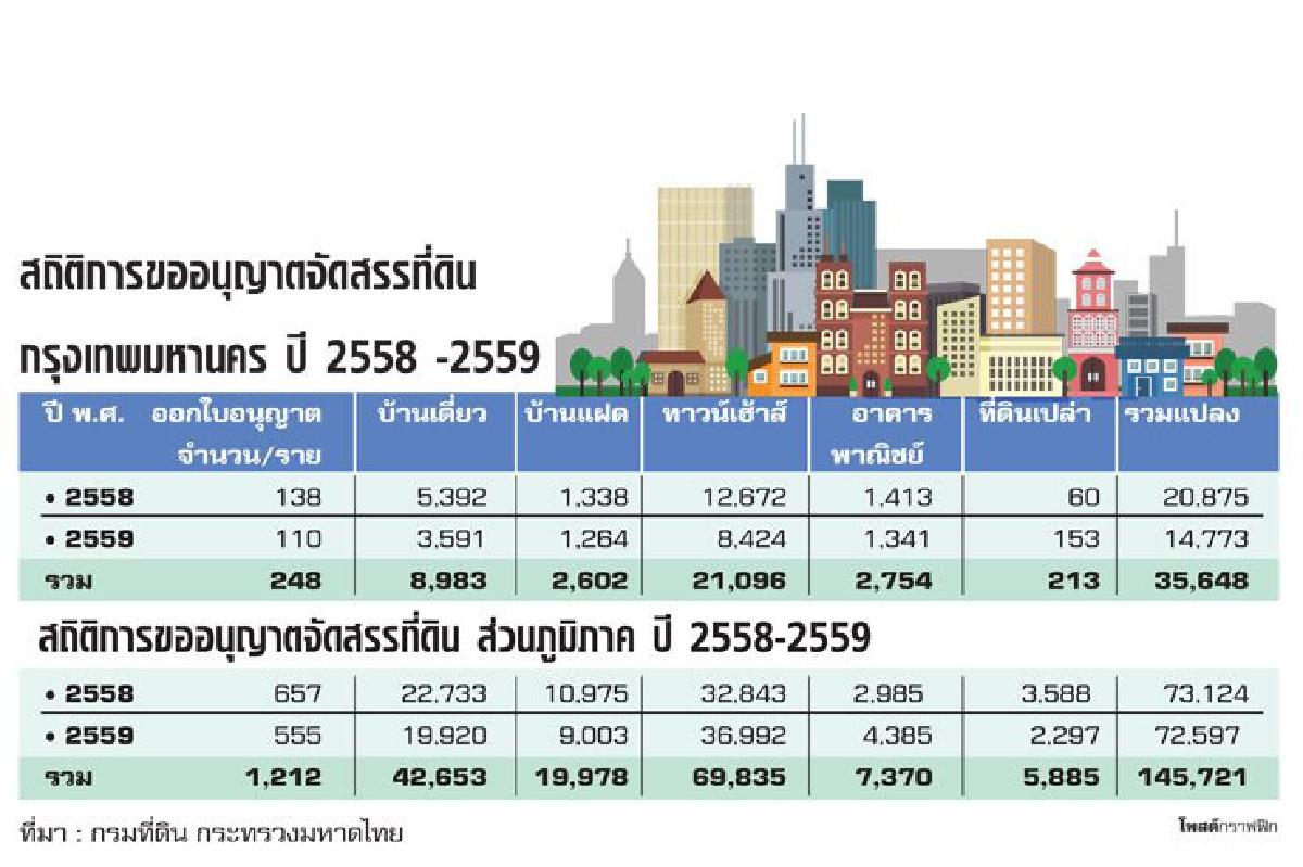 ‘ประทีป กีรติเรขา’ กรมที่ดินลุยหนัก เร่งรังวัด-ออกโฉนด ‘ประทีป กีรติเรขา’ กรมที่ดินลุยหนัก เร่งรังวัด-ออกโฉนด