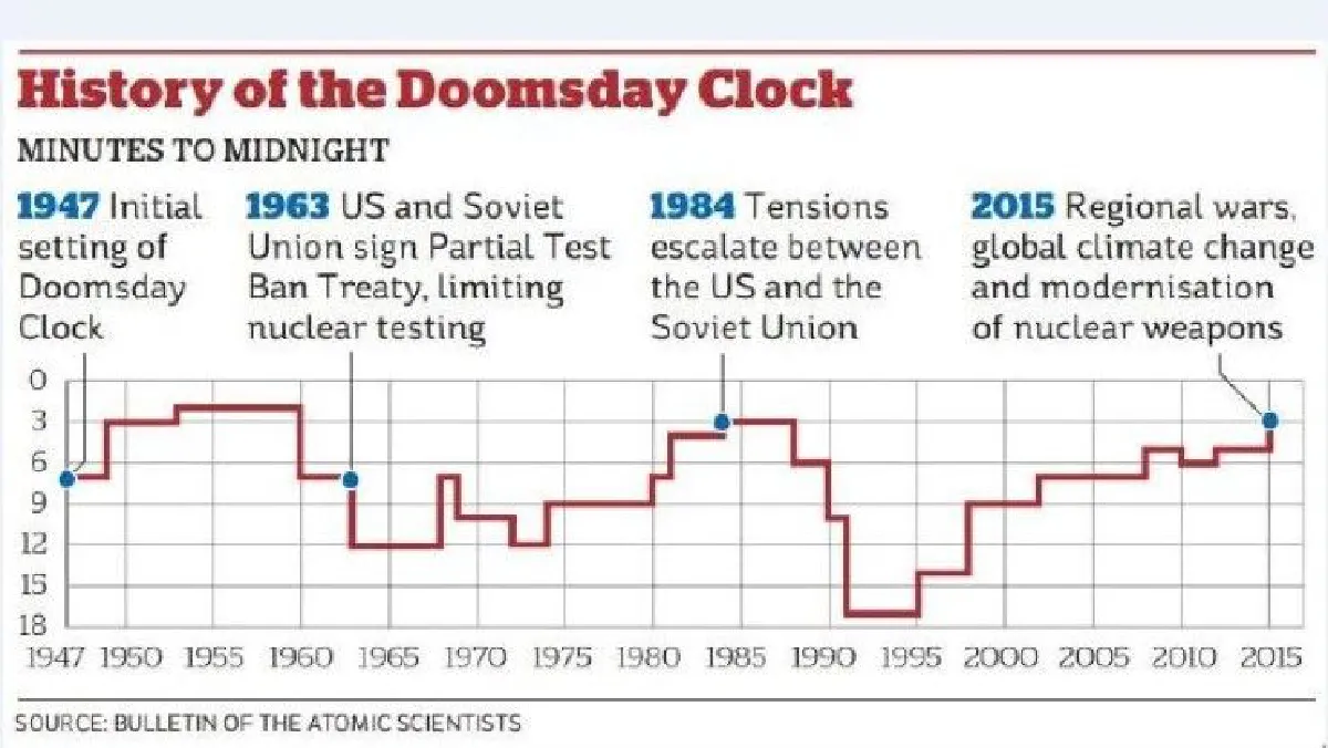 นักวิทย์ประชุมปรับเข็มนาฬิกาวันสิ้นโลกใกล้เที่ยงคืนมากขึ้น