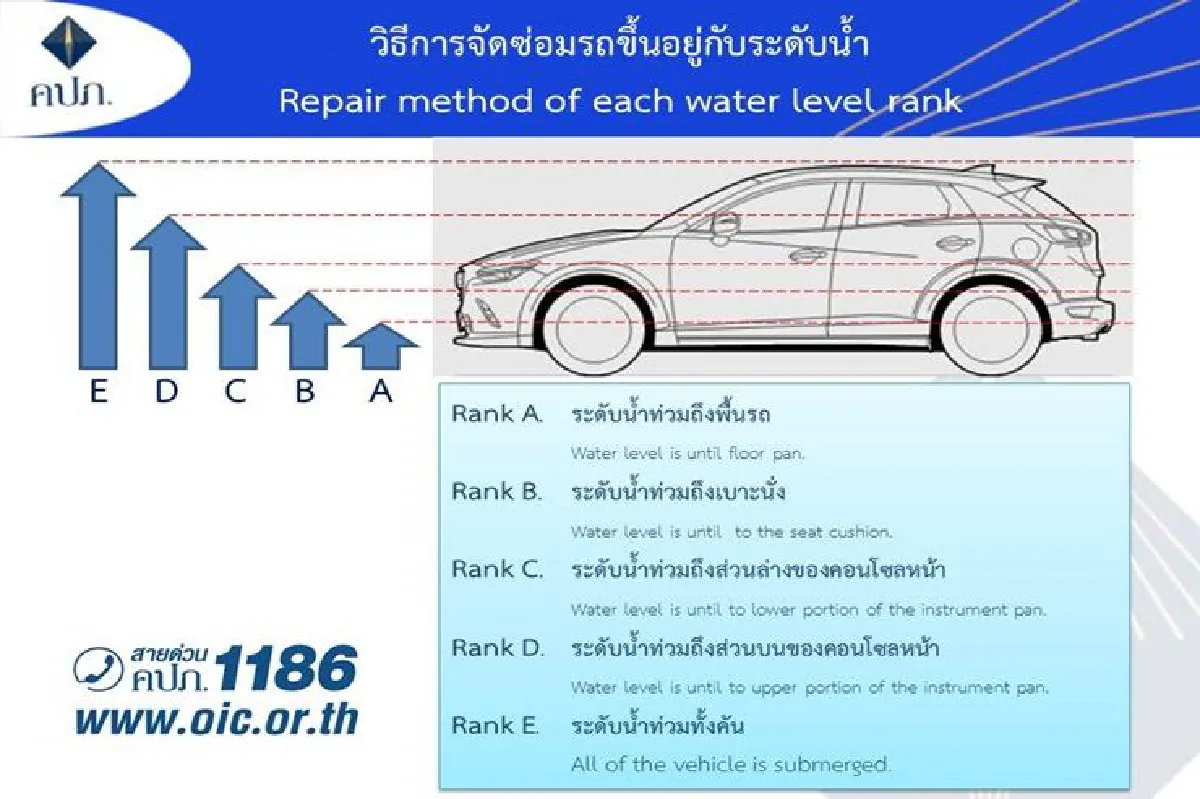 ประกันวางเกณฑ์จ่ายเคลม...น้ำท่วมรถ