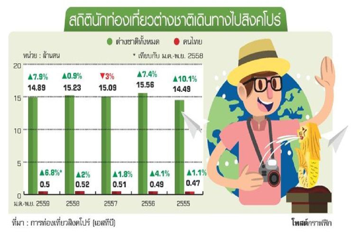 ท่องเที่ยวสิงคโปร์แง้มแผนเจาะคนไทย ท่องเที่ยวสิงคโปร์แง้มแผนเจาะคนไทย