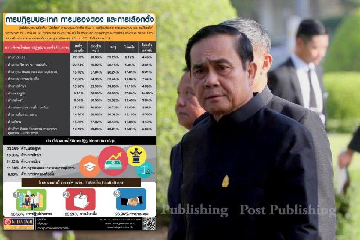 โพลชี้คน 36.56% อยากให้คสช.เดินหน้าปฏิรูป โพลชี้คน 36.56% อยากให้คสช.เดินหน้าปฏิรูป