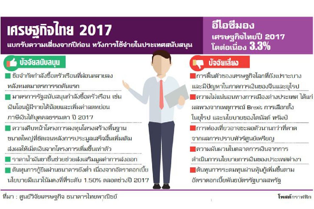 ไทยยังต้องรับเสี่ยงภายนอก หวังบริโภคในดันโต3.3% ไทยยังต้องรับเสี่ยงภายนอก หวังบริโภคในดันโต3.3%
