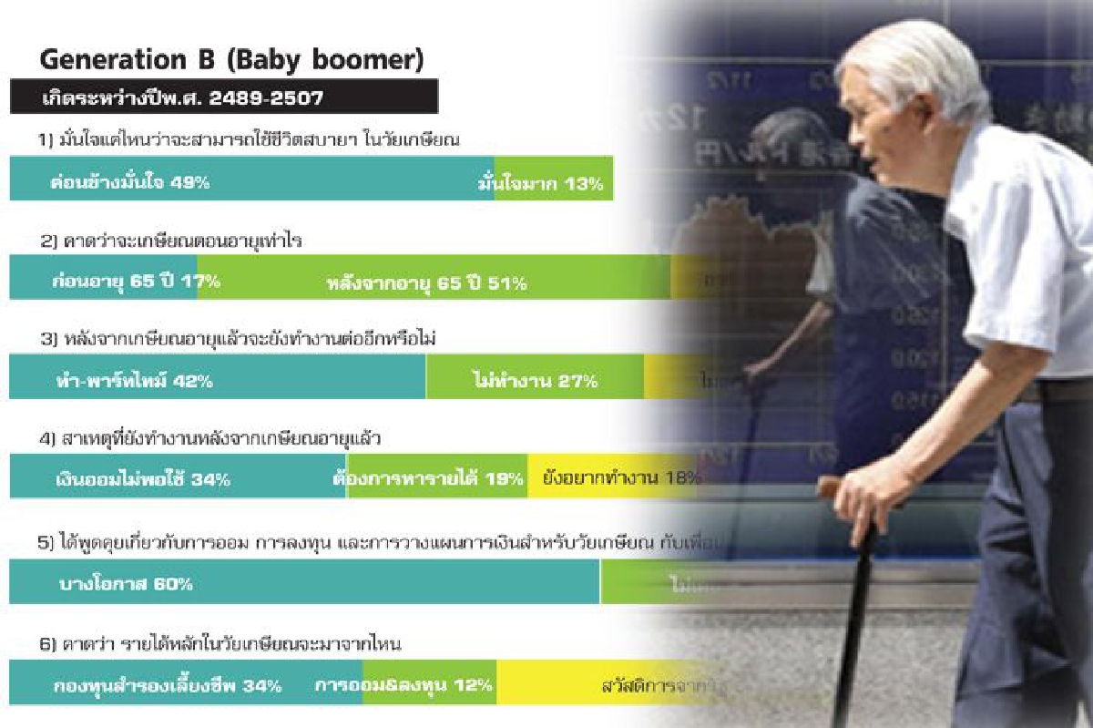 จริงหรือไม่ Gen B ไม่มีเงินออม จริงหรือไม่ Gen B ไม่มีเงินออม