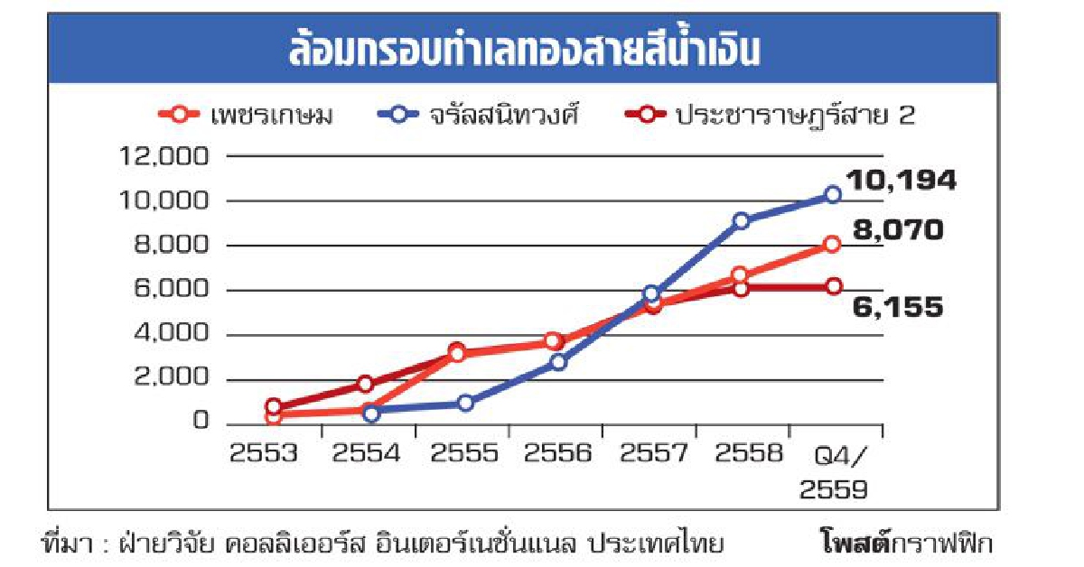 คอนโดสายสีน้ำเงิน ขายเฉลี่ย 71% คอนโดสายสีน้ำเงิน ขายเฉลี่ย 71%