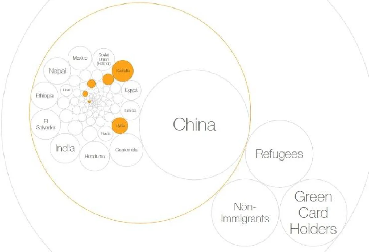 เปรียบเทียบสัดส่วนจำนวนผู้อพยพในสหรัฐ มาจากประเทศไหนบ้าง?