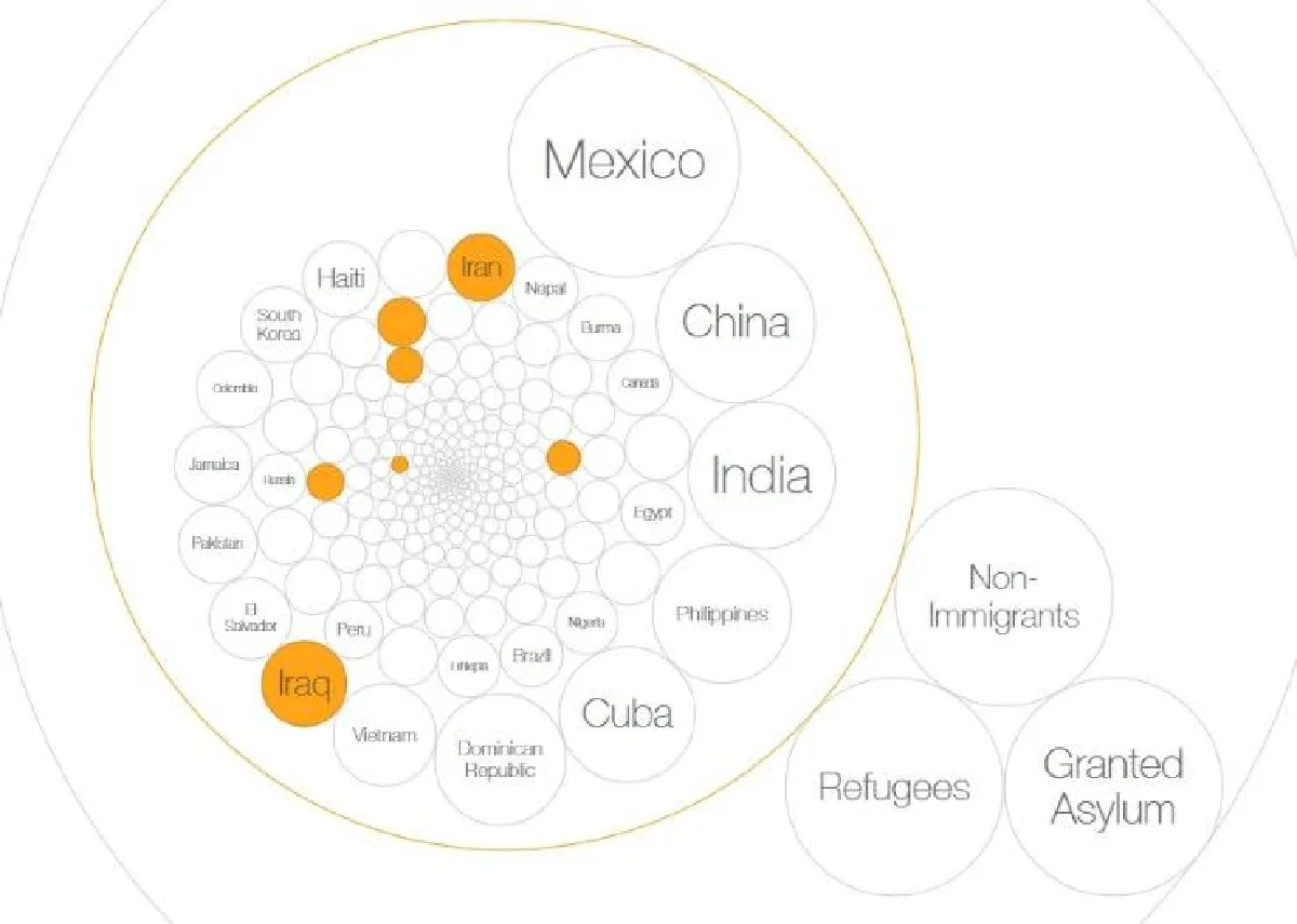 เปรียบเทียบสัดส่วนจำนวนผู้อพยพในสหรัฐ มาจากประเทศไหนบ้าง?