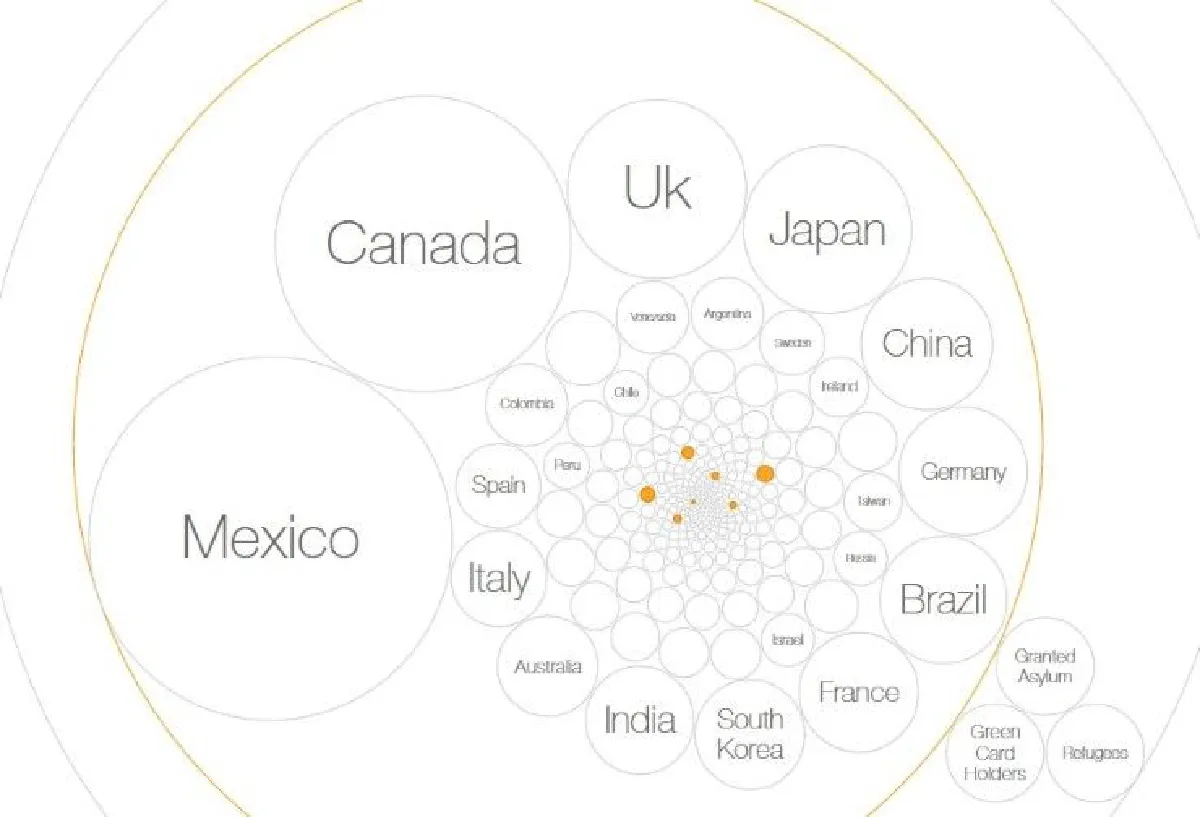 เปรียบเทียบสัดส่วนจำนวนผู้อพยพในสหรัฐ มาจากประเทศไหนบ้าง?
