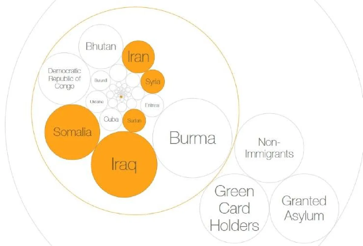 เปรียบเทียบสัดส่วนจำนวนผู้อพยพในสหรัฐ มาจากประเทศไหนบ้าง?