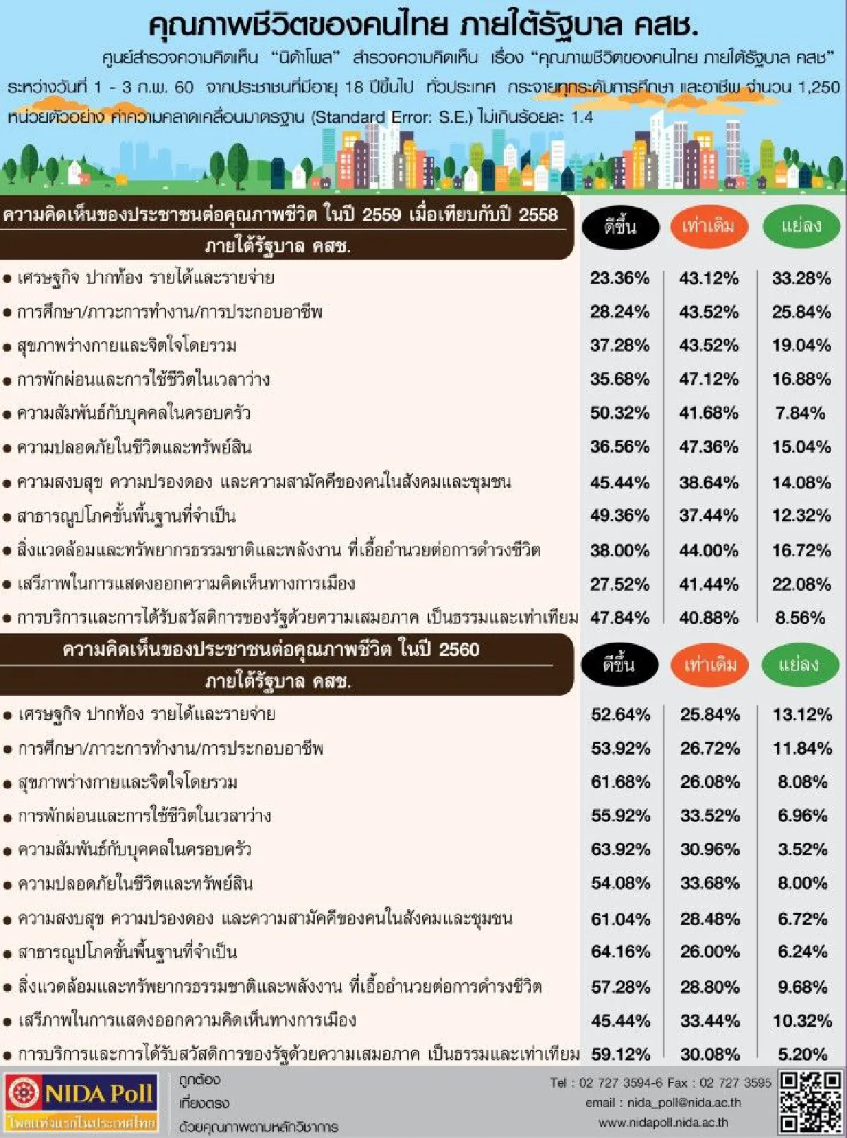 โพลนิด้าเผยคน 52.64% มองเศรษฐกิจปี60ภายใต้รัฐบาลคสช.ดีขึ้น