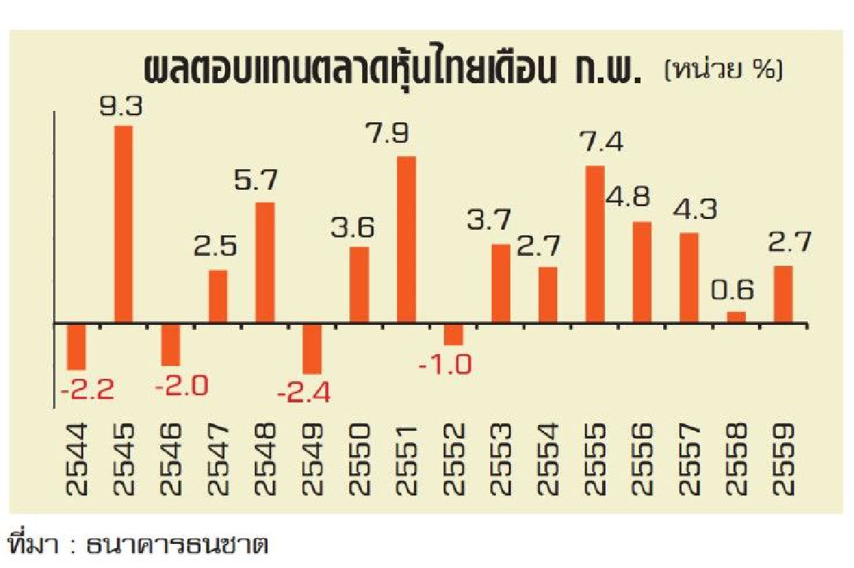 หุ้นไทยมักบวกใน ก.พ. หุ้นไทยมักบวกใน ก.พ.
