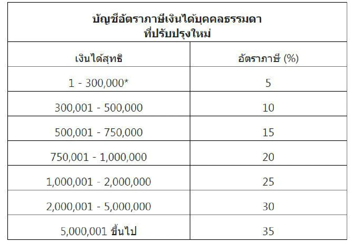 "สรรพากร" แจงโครงสร้างภาษีบุคคลใหม่เริ่มใช้แล้ว