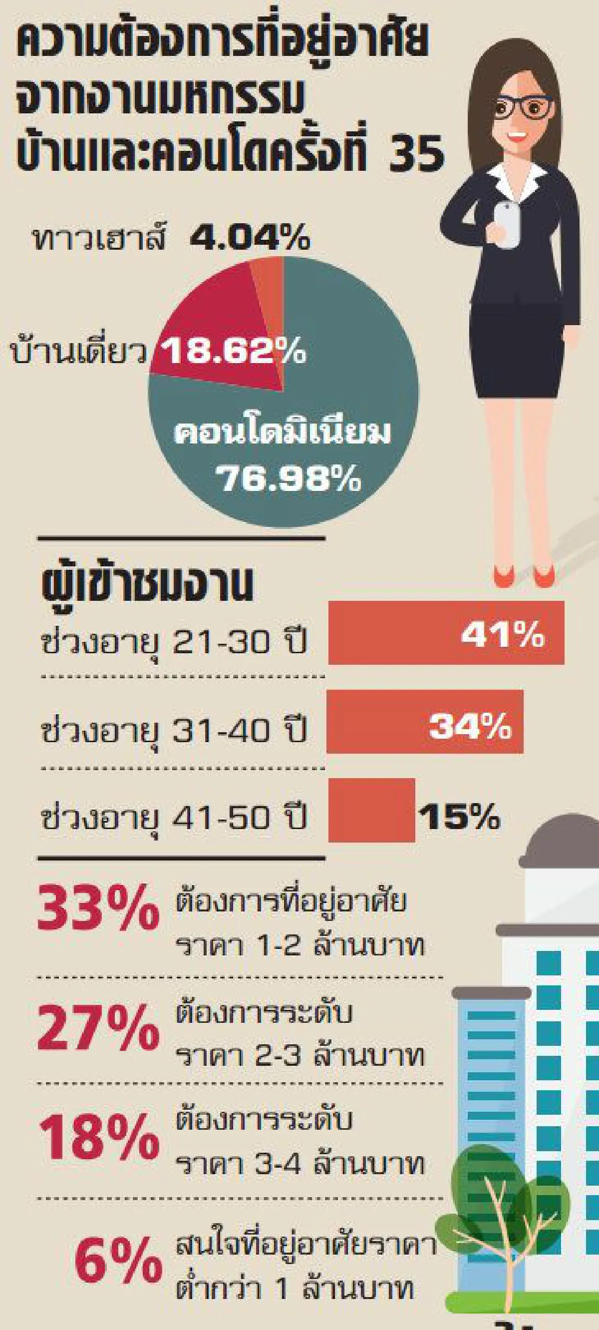 อสังหาฯเตรียมถล่มโปรฯ ระบายสต๊อก600โครงการ