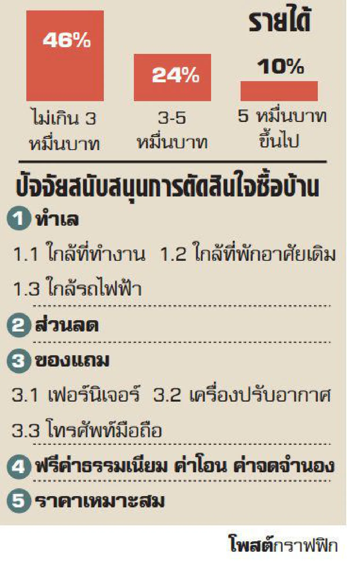 อสังหาฯเตรียมถล่มโปรฯ ระบายสต๊อก600โครงการ