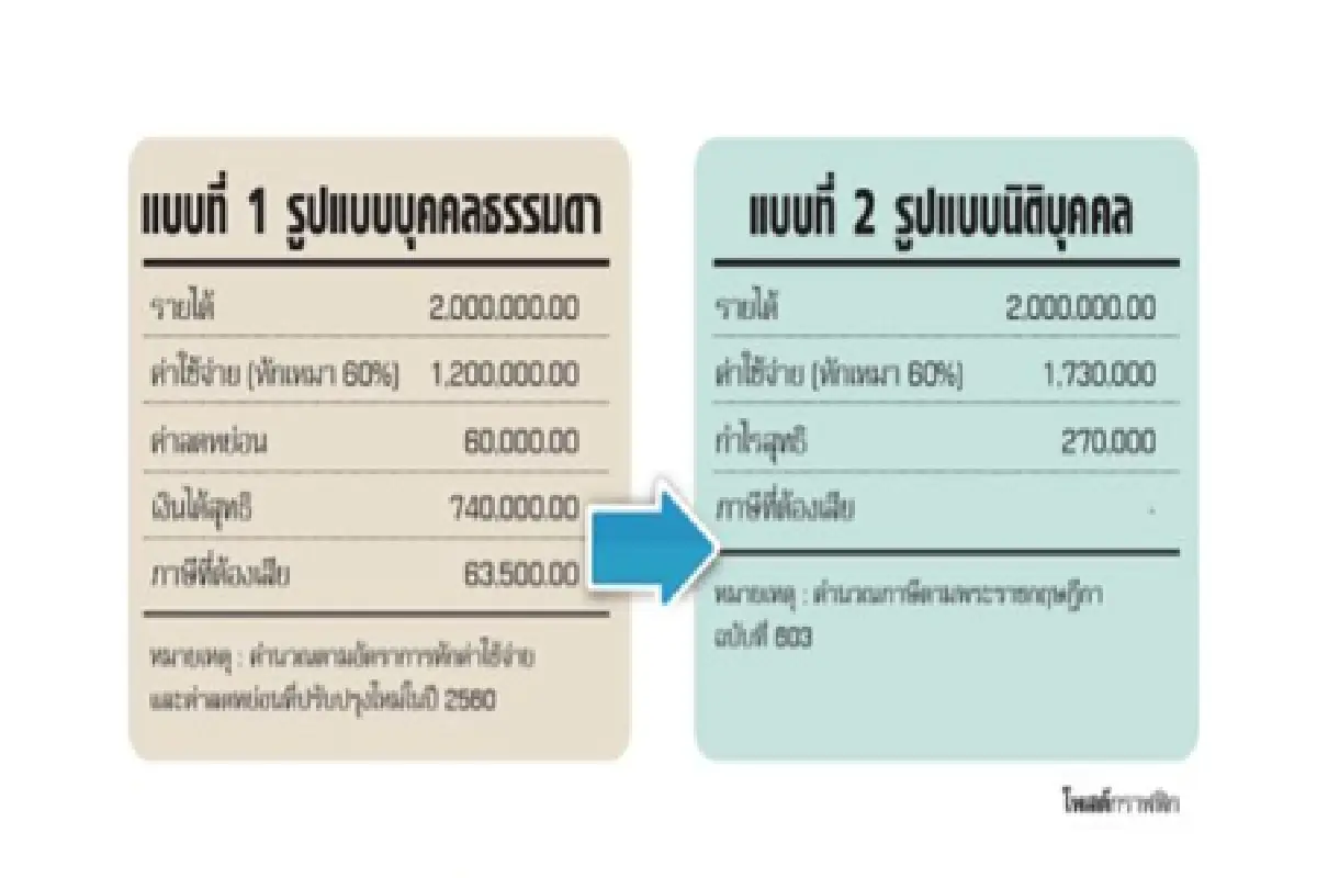 ระวัง!! การจดบริษัท จะทำให้คุณติดกับดักการประหยัดภาษี