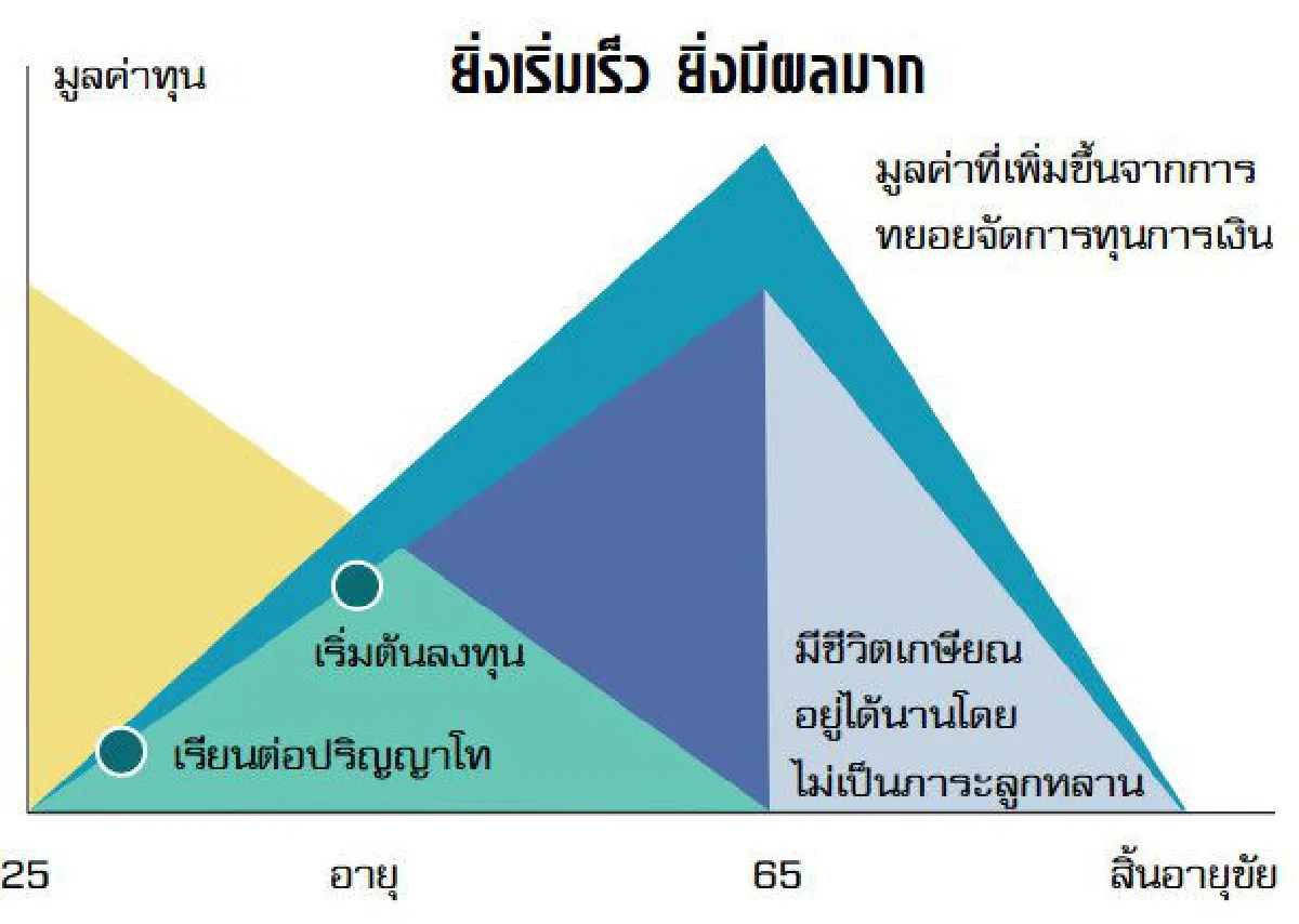 ถ้าคุณแน่...อย่าแก่ก่อนรวย