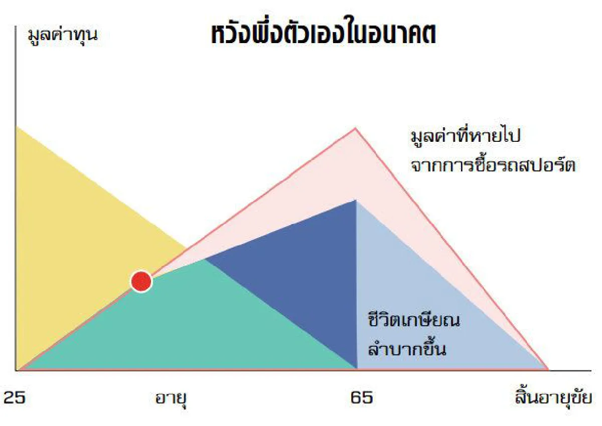 ถ้าคุณแน่...อย่าแก่ก่อนรวย