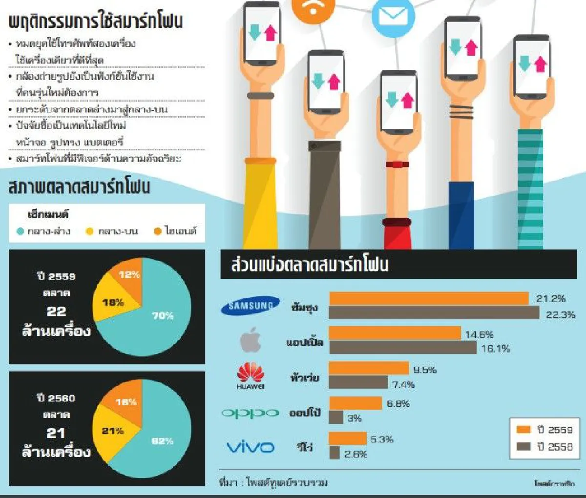 สมาร์ทโฟนแข่งเทคโนโลยีล้ำ สงครามกลาง-บนเดือด