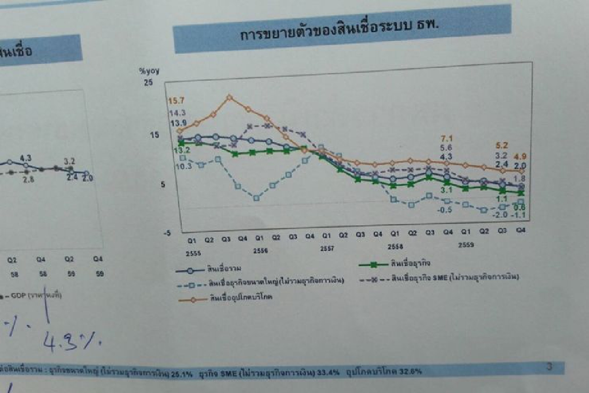ธปท.เผยสินเชื่อภาพรวมปี59โต2%ต่ำสุดในรอบ7ปี ธปท.เผยสินเชื่อภาพรวมปี59โต2%ต่ำสุดในรอบ7ปี
