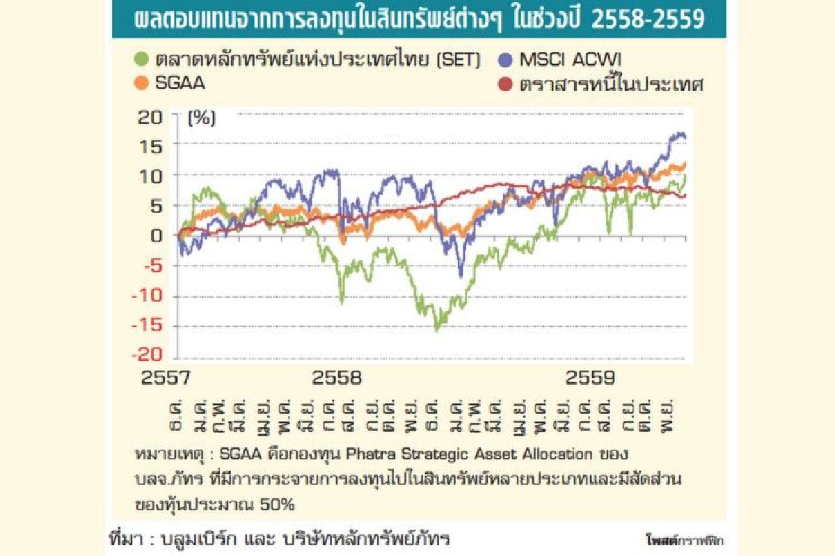 จัดพอร์ตรับความผันผวนปี 2560 จัดพอร์ตรับความผันผวนปี 2560