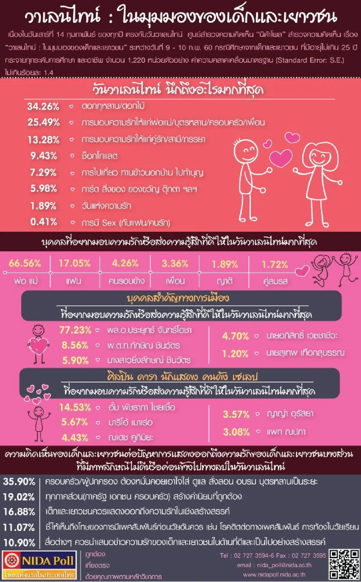 โพลชี้เยาวชนอยากส่งความรักให้ "บิ๊กตู่" ในวันวาเลนไทน์