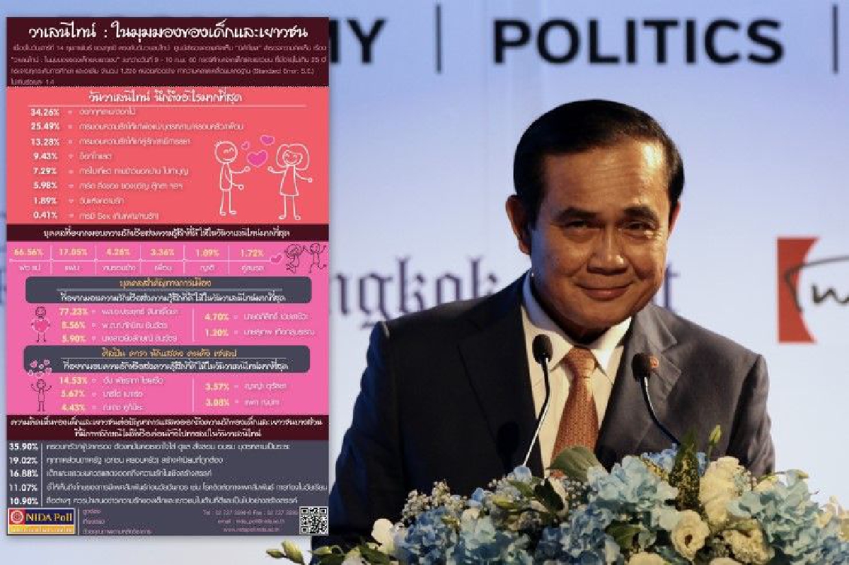 โพลชี้เยาวชนอยากส่งความรักให้ "บิ๊กตู่" ในวันวาเลนไทน์ โพลชี้เยาวชนอยากส่งความรักให้ "บิ๊กตู่" ในวันวาเลนไทน์