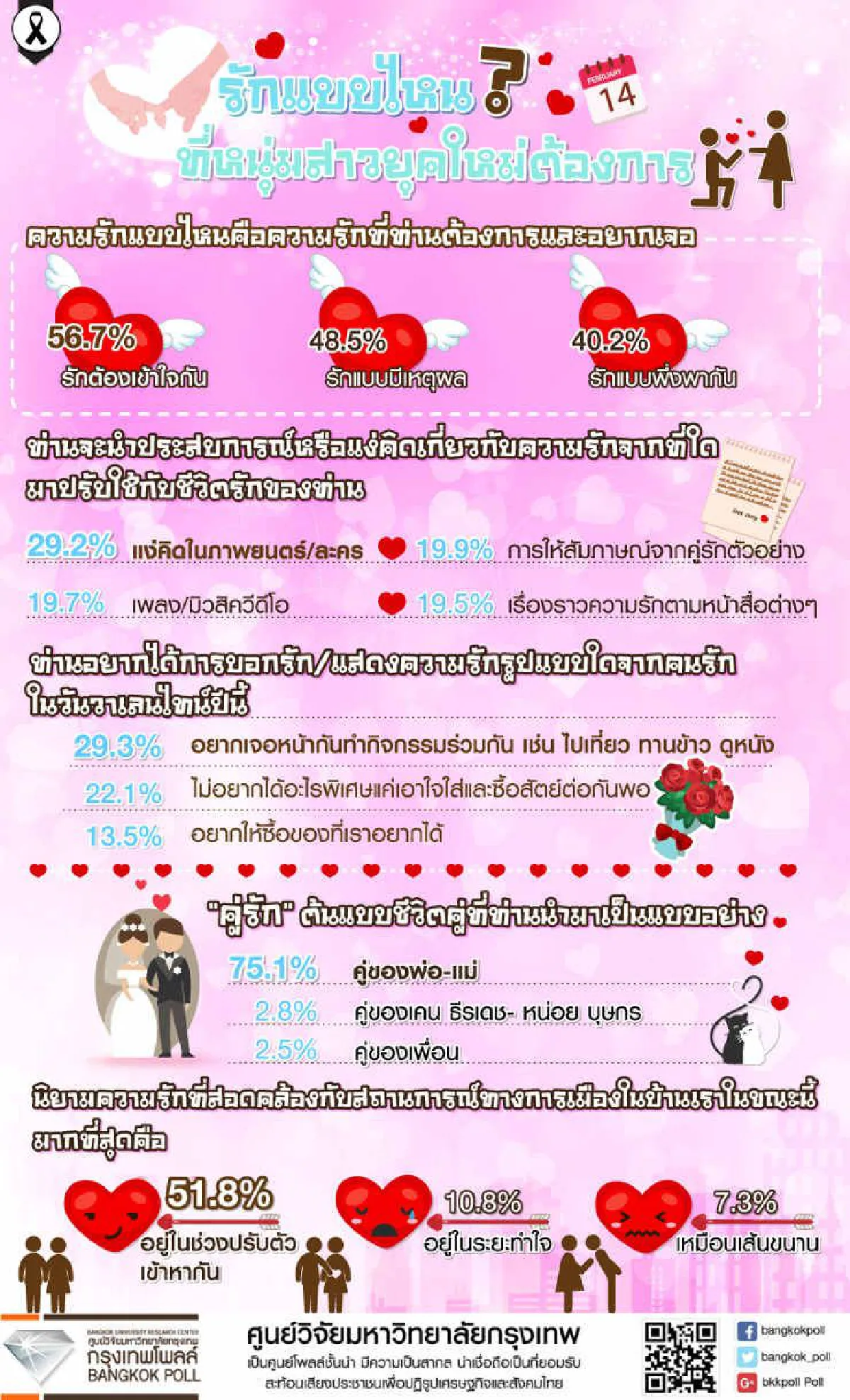 กรุงเทพโพลล์เผยหนุ่ม-สาวยุคใหม่ต้องการความรักที่เข้าใจกัน
