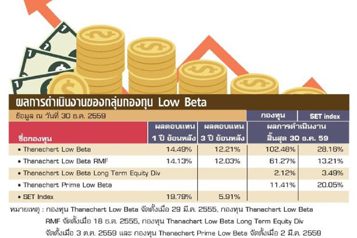 Low Beta Style ผันผวนต่ำ ผลตอบแทนจูงใจ Low Beta Style ผันผวนต่ำ ผลตอบแทนจูงใจ