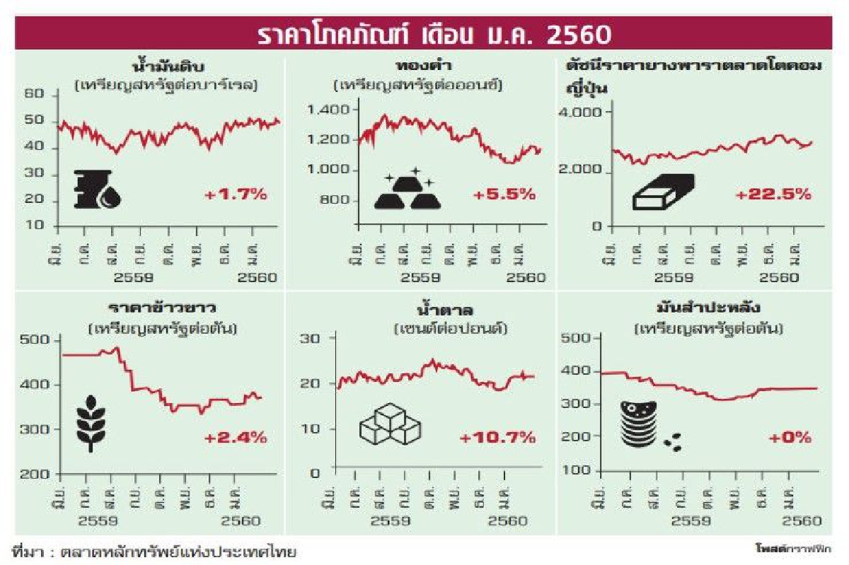 เลือกลงทุนหุ้น โภคภัณฑ์เกษตร เลือกลงทุนหุ้น โภคภัณฑ์เกษตร