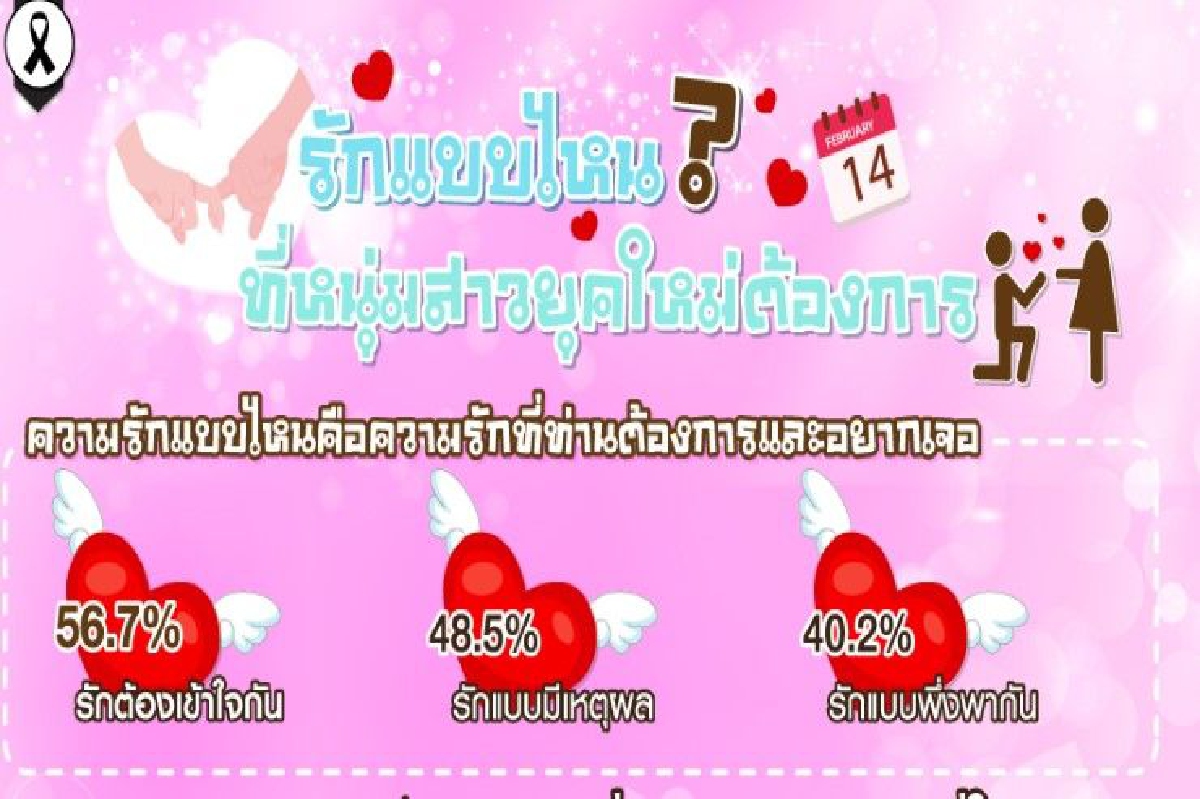 กรุงเทพโพลล์เผยหนุ่ม-สาวยุคใหม่ต้องการความรักที่เข้าใจกัน กรุงเทพโพลล์เผยหนุ่ม-สาวยุคใหม่ต้องการความรักที่เข้าใจกัน