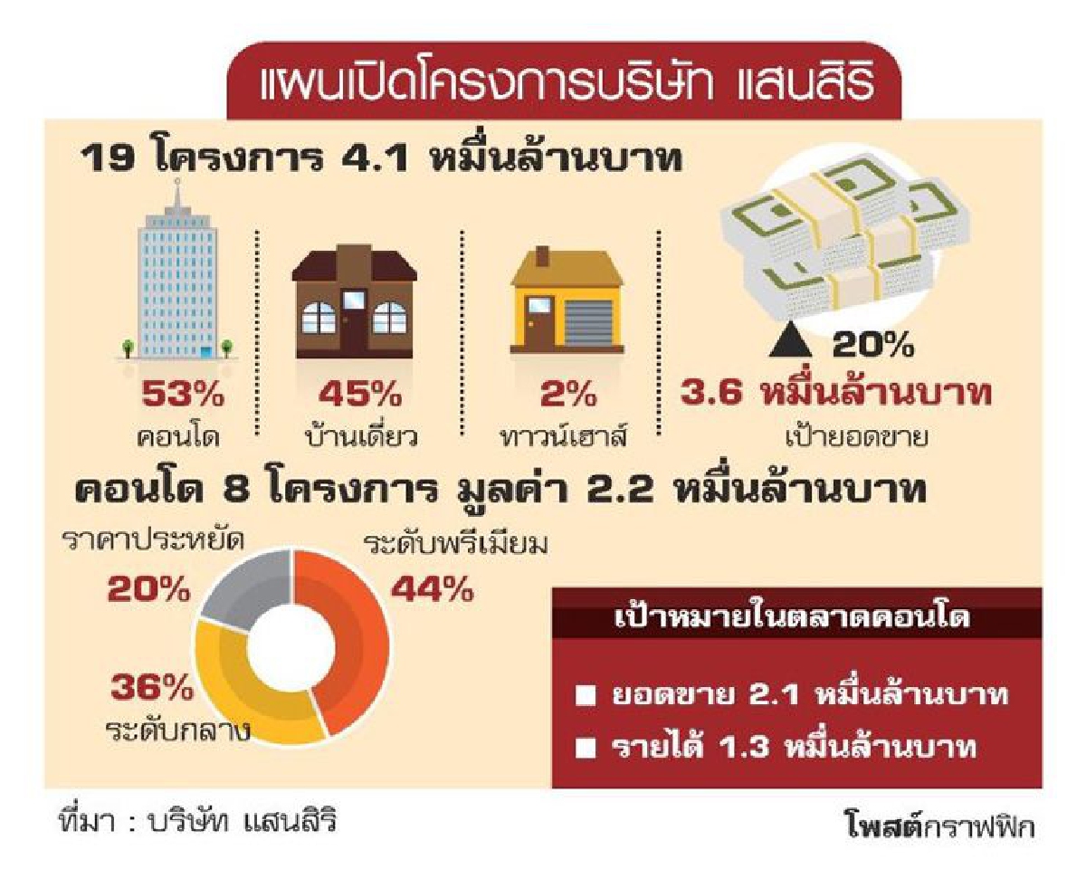 ตลาดต่างจังหวัดส่อฟื้น ‘แสนสิริ’ขยับลุยคอนโด ตลาดต่างจังหวัดส่อฟื้น ‘แสนสิริ’ขยับลุยคอนโด