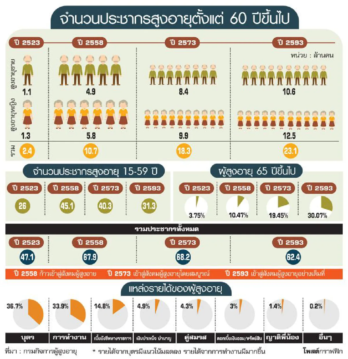 บ้านเพื่อผู้สูงอายุ ตลาดที่มองข้ามไม่ได้แล้ว