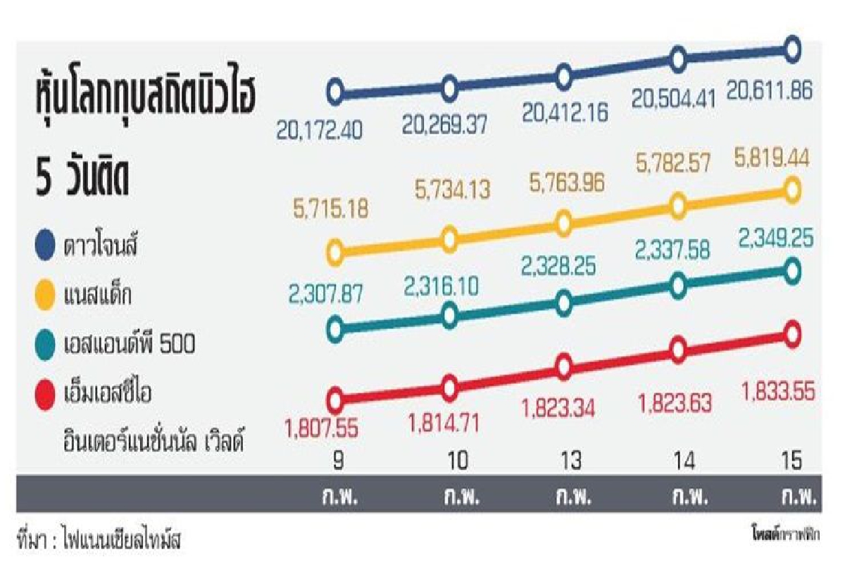 หวั่นฟองสบู่ตลาดหุ้นโลก หวั่นฟองสบู่ตลาดหุ้นโลก