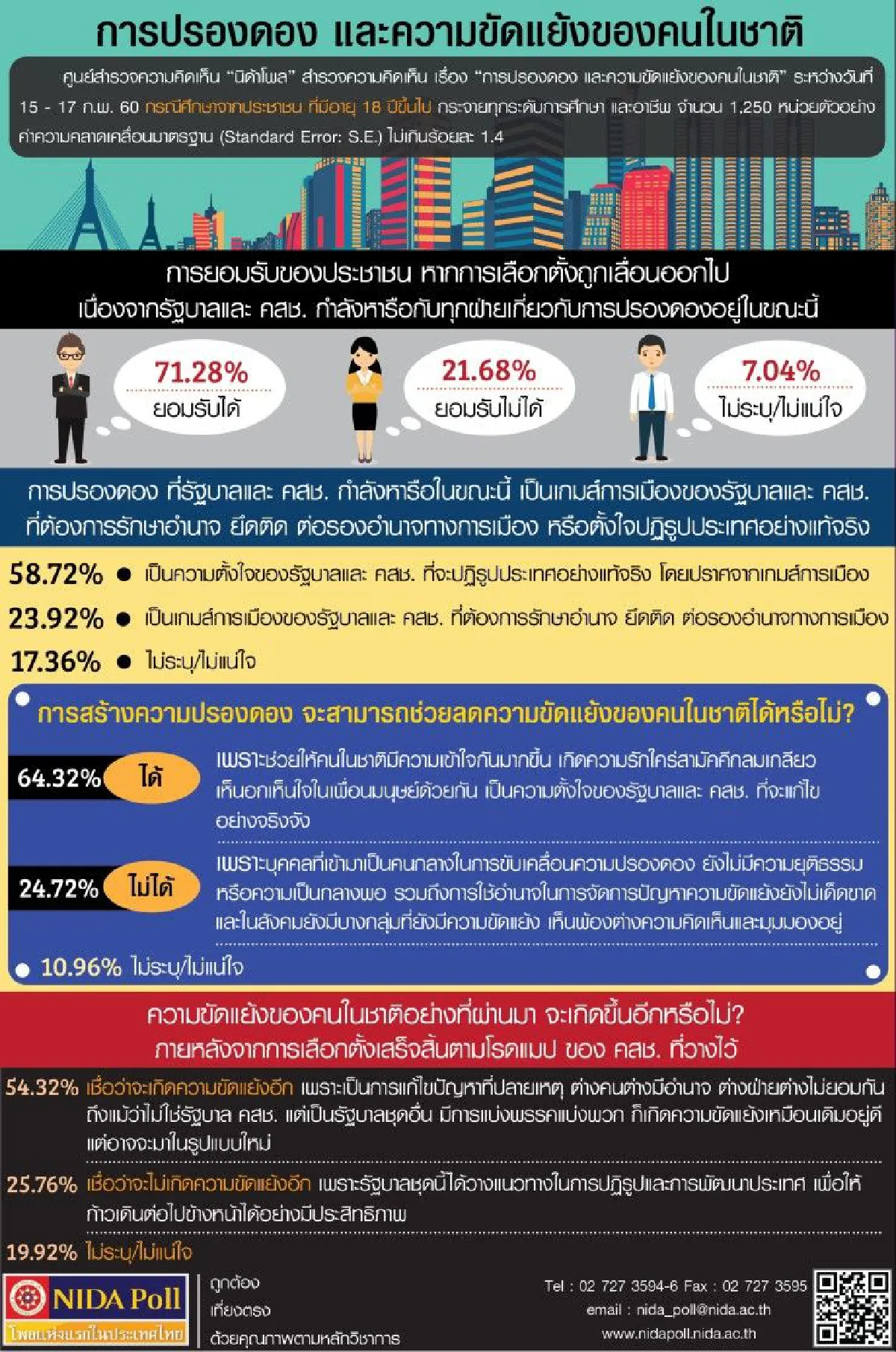 โพลเผยคนยอมรับได้หากเลื่อนเลือกตั้งเพื่อปรองดอง