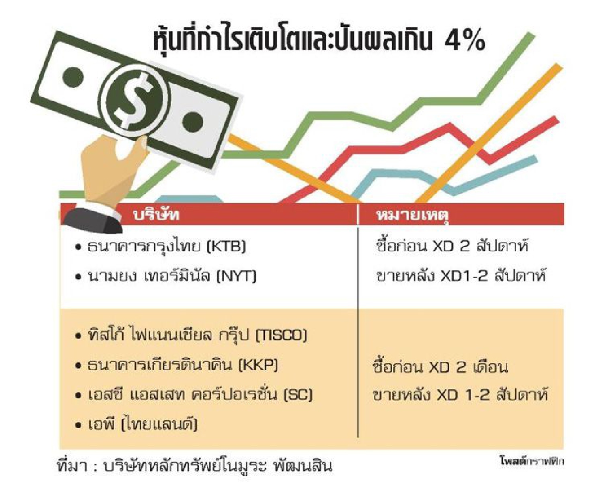 หุ้นปันผลซื้อถูกจังหวะ รับทั้งกำไรและผลตอบแทน หุ้นปันผลซื้อถูกจังหวะ รับทั้งกำไรและผลตอบแทน