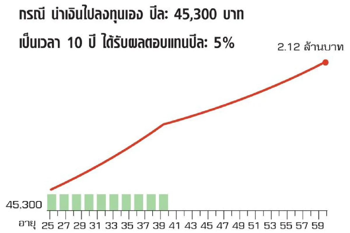 ประกันบำนาญ สะสม 'ส่วนลด' จากอายุน้อย