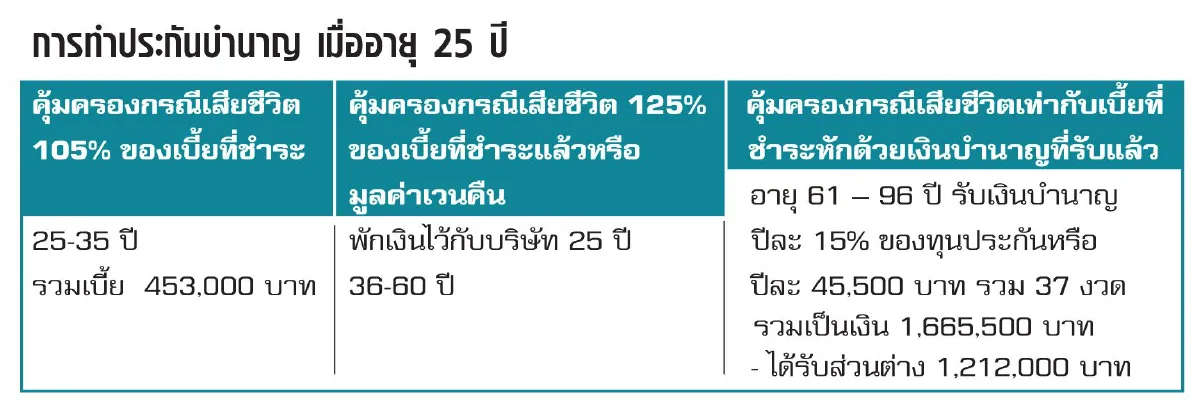 ประกันบำนาญ สะสม 'ส่วนลด' จากอายุน้อย