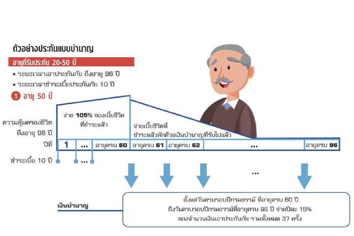 ประกันบำนาญ ต้นทุนชีวิตสูงขึ้นตามอายุ ประกันบำนาญ ต้นทุนชีวิตสูงขึ้นตามอายุ