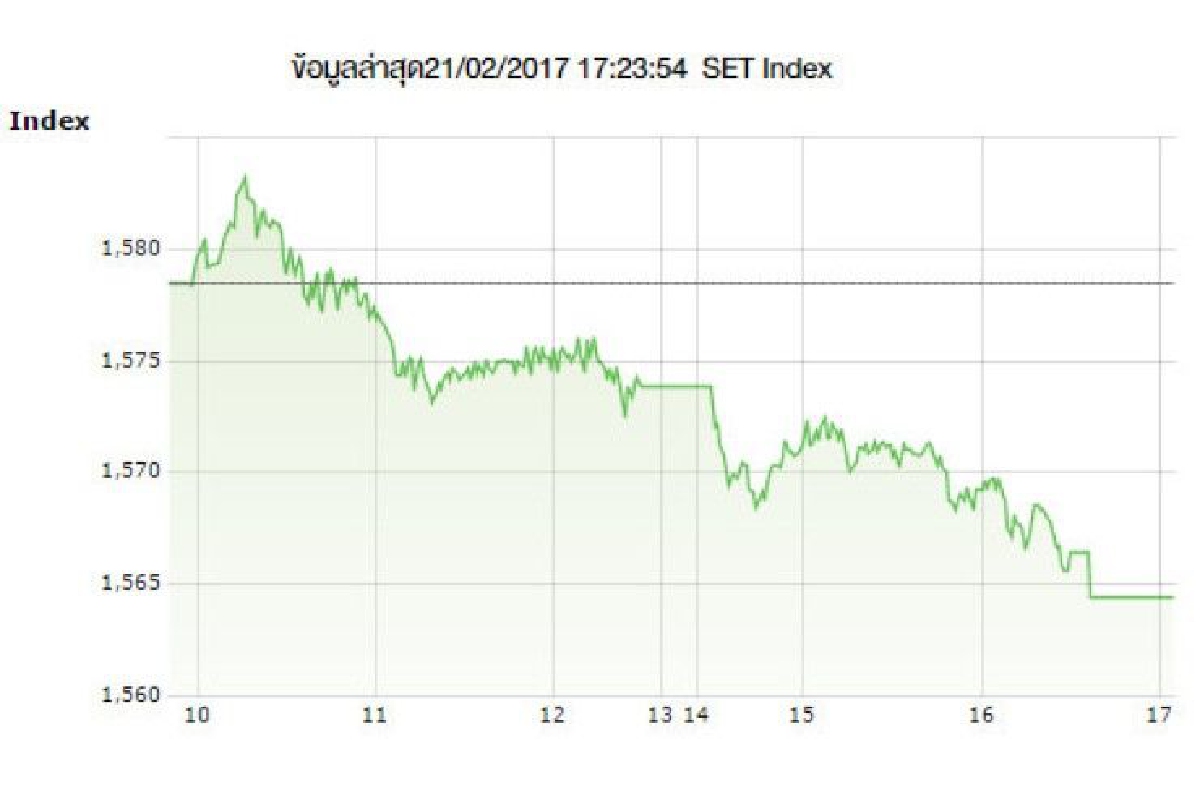 หุ้นไทยซึมลง ปิดร่วง14.05จุด หุ้นไทยซึมลง ปิดร่วง14.05จุด