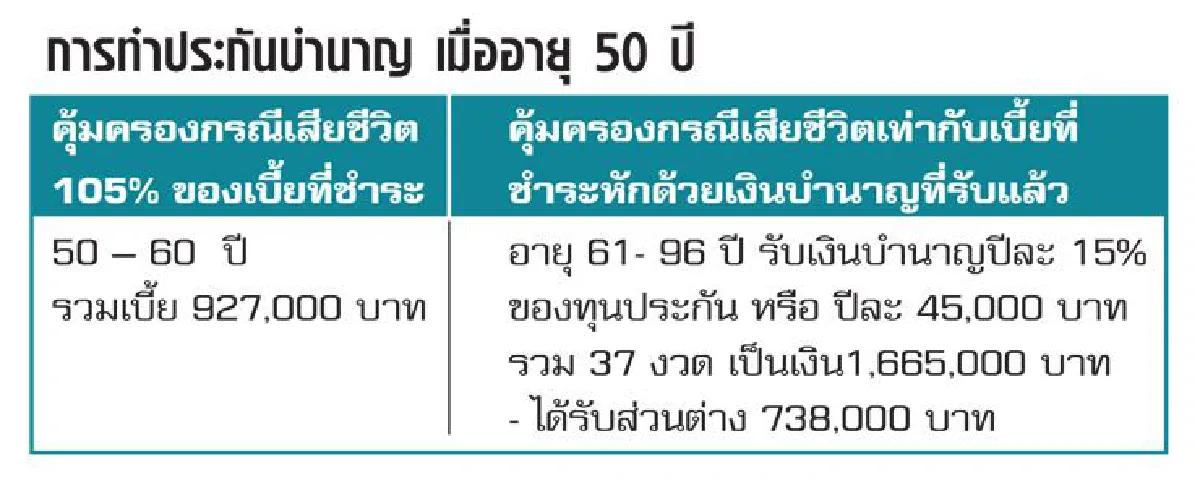ประกันบำนาญ ต้นทุนชีวิตสูงขึ้นตามอายุ