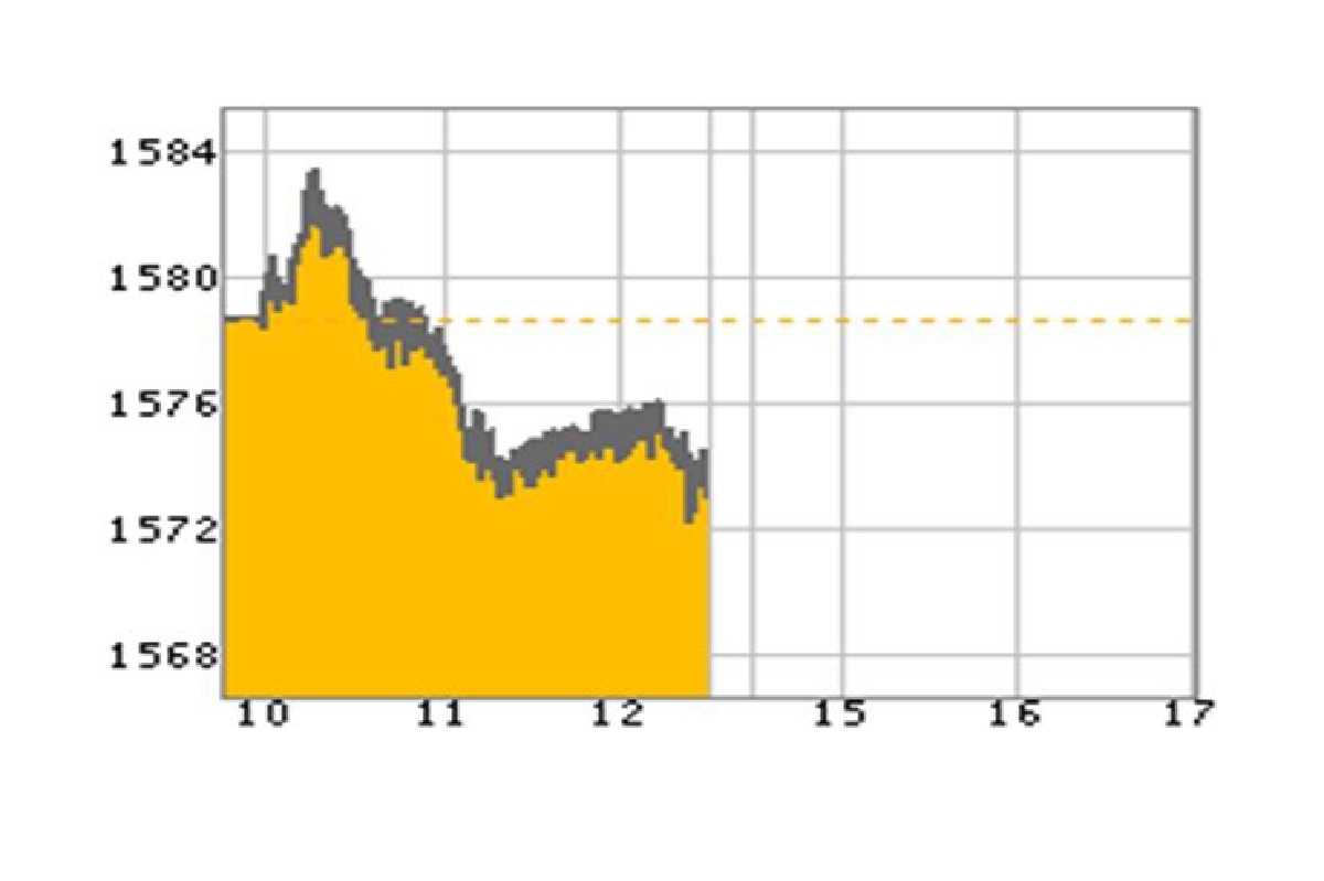 หุ้นเช้า21 กพ. ปิดลดลง4.64 จุด หุ้นเช้า21 กพ. ปิดลดลง4.64 จุด