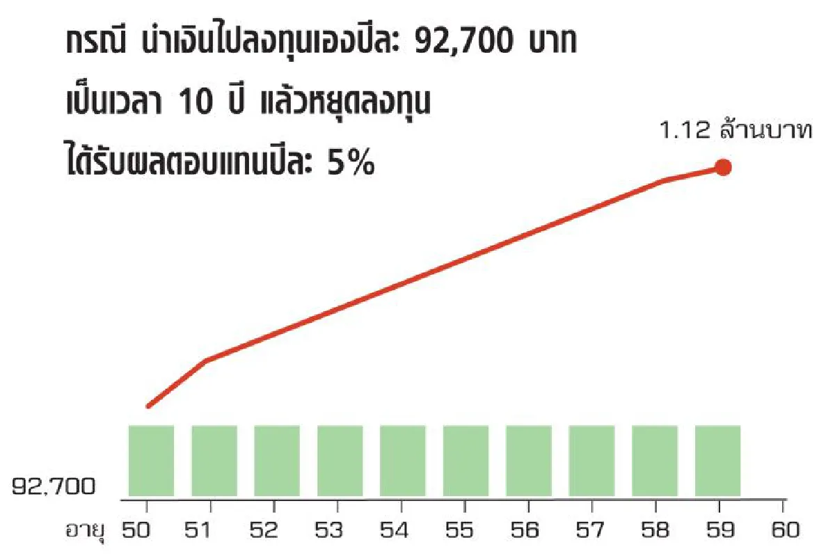 ประกันบำนาญ ต้นทุนชีวิตสูงขึ้นตามอายุ