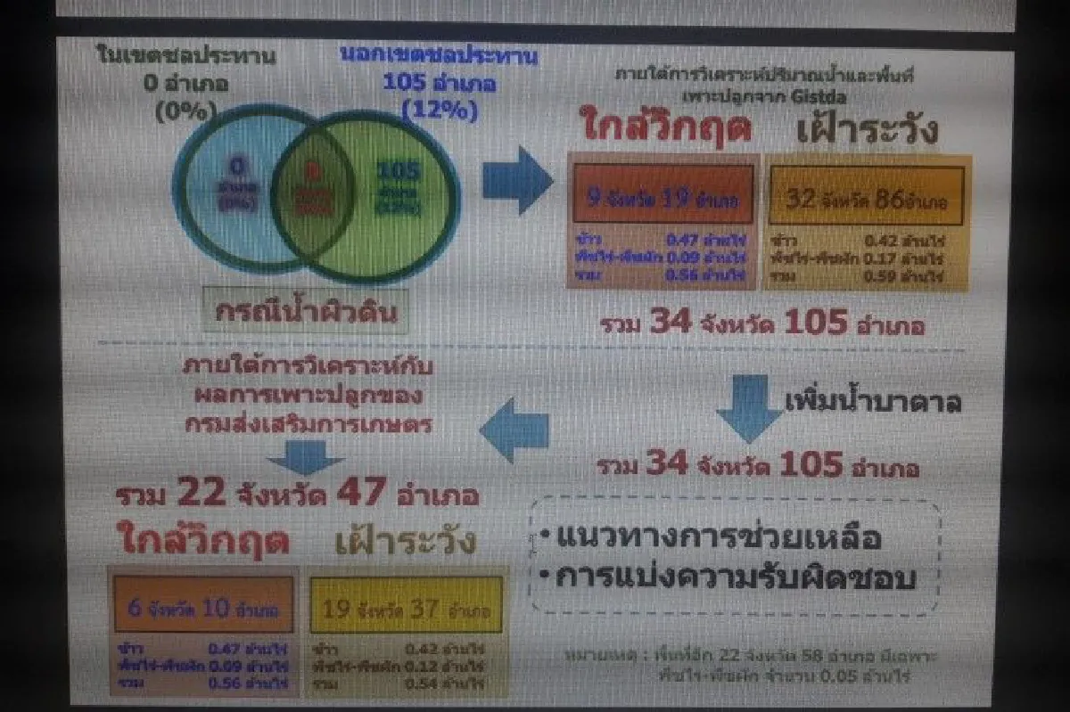 ก.เกษตรฯเผยแล้งปีนี้เสี่ยงขาดน้ำ 105 อำเภอ