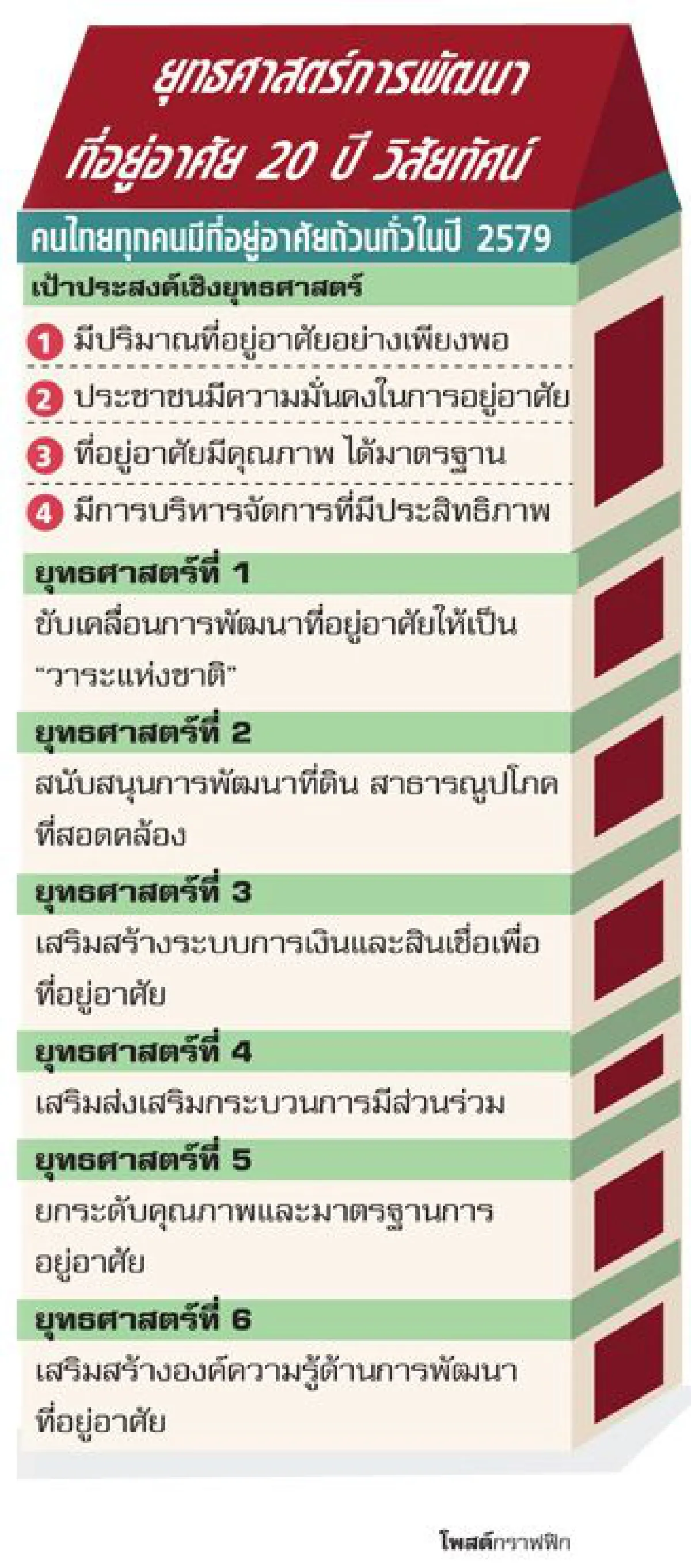 วางยุทธศาสตร์ที่อยู่อาศัย ตั้งกองทุน1.65หมื่นล.กู้ซื้อบ้าน