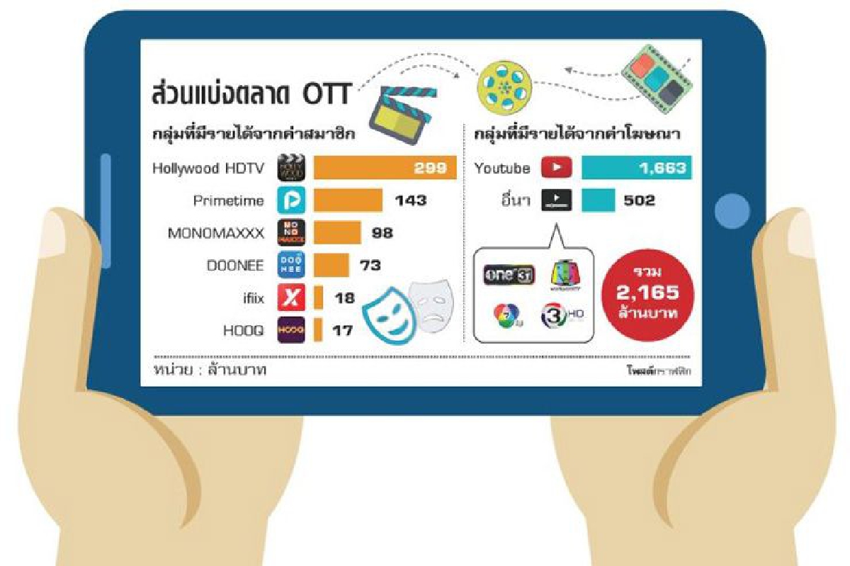 OTT ความท้าทาย ของอุตสาหกรรมทีวี OTT ความท้าทาย ของอุตสาหกรรมทีวี