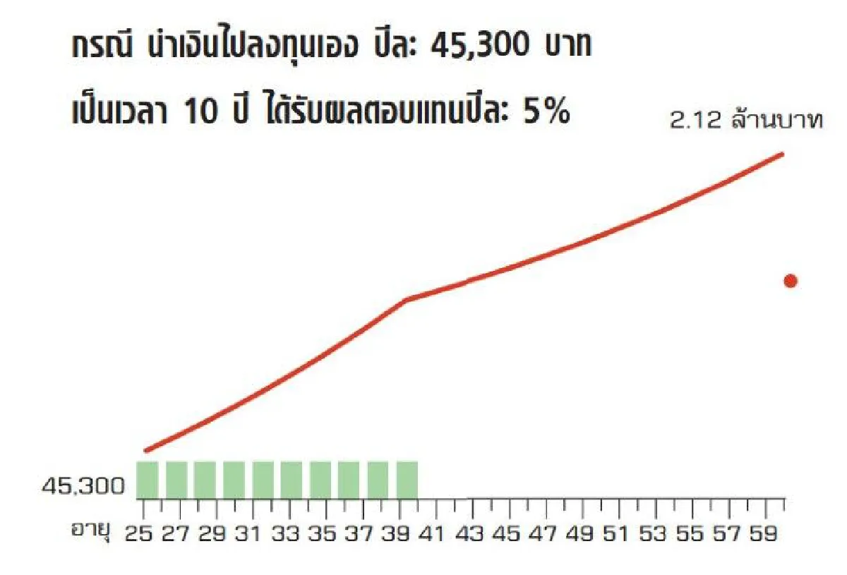 ประกันบำนาญ สะสม "ส่วนลด" จากอายุน้อย