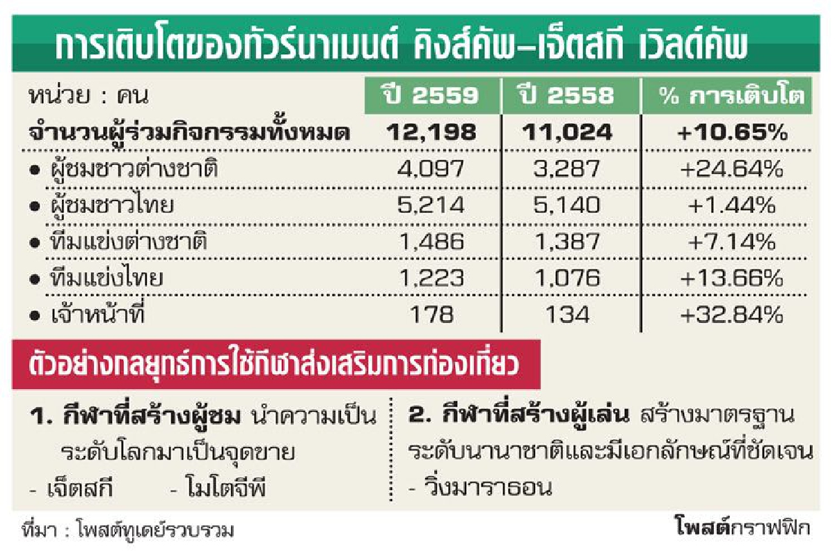 ชูทัวร์นาเมนต์เจ็ตสกี บูมเที่ยวเชิงกีฬาในไทย ชูทัวร์นาเมนต์เจ็ตสกี บูมเที่ยวเชิงกีฬาในไทย