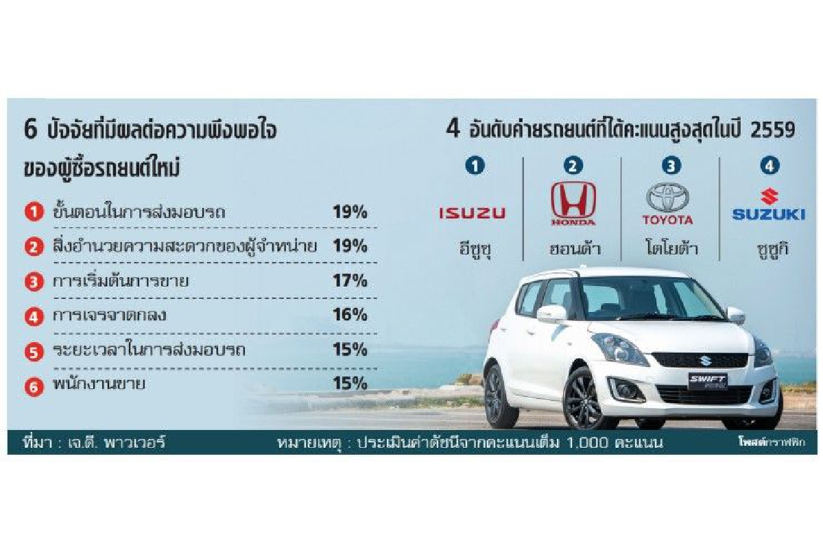 "ซูซูกิ" ดันบริการท็อป 3 "ซูซูกิ" ดันบริการท็อป 3